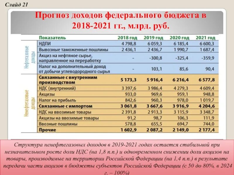 Изменение бюджетных расходов. Структура доходов федерального бюджета РФ 2021. Структура доходов бюджета России 2021. Структура доходов бюджета России на 2021 год. Структура доходов федерального бюджета в 2021 году.