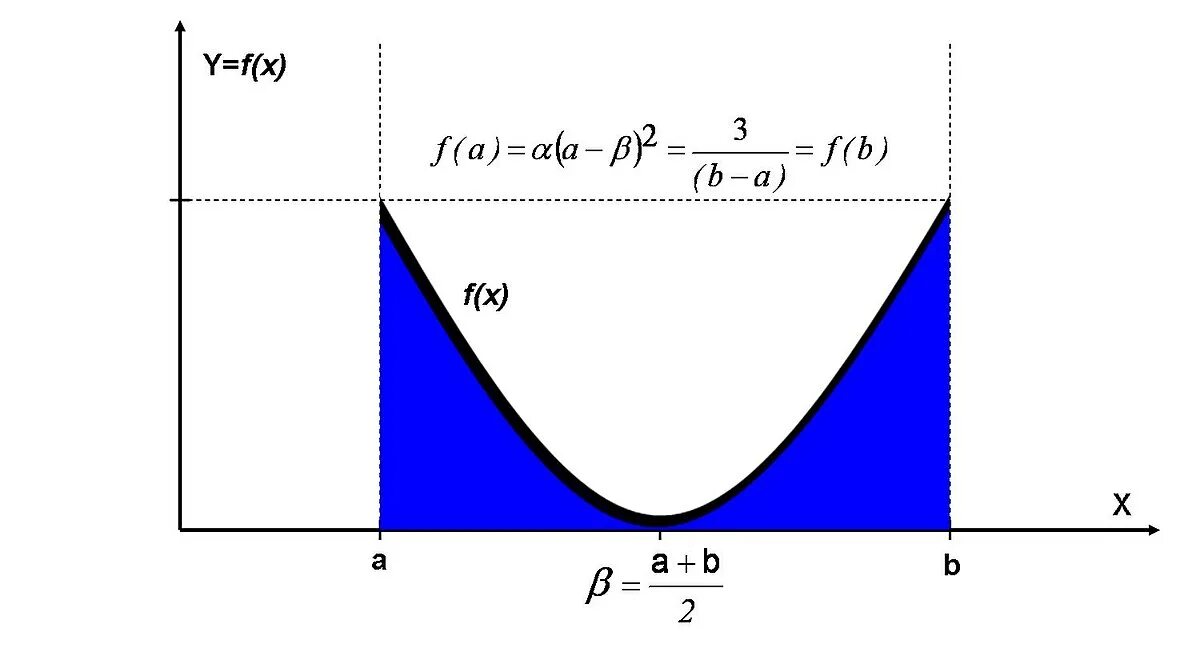 U-Quadratic distribution. Quadratic distribution CDF. Convexity Definition. U function