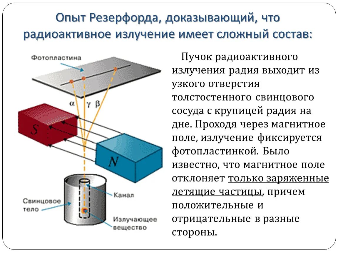 Частицы входящие в состав радиоактивного излучения