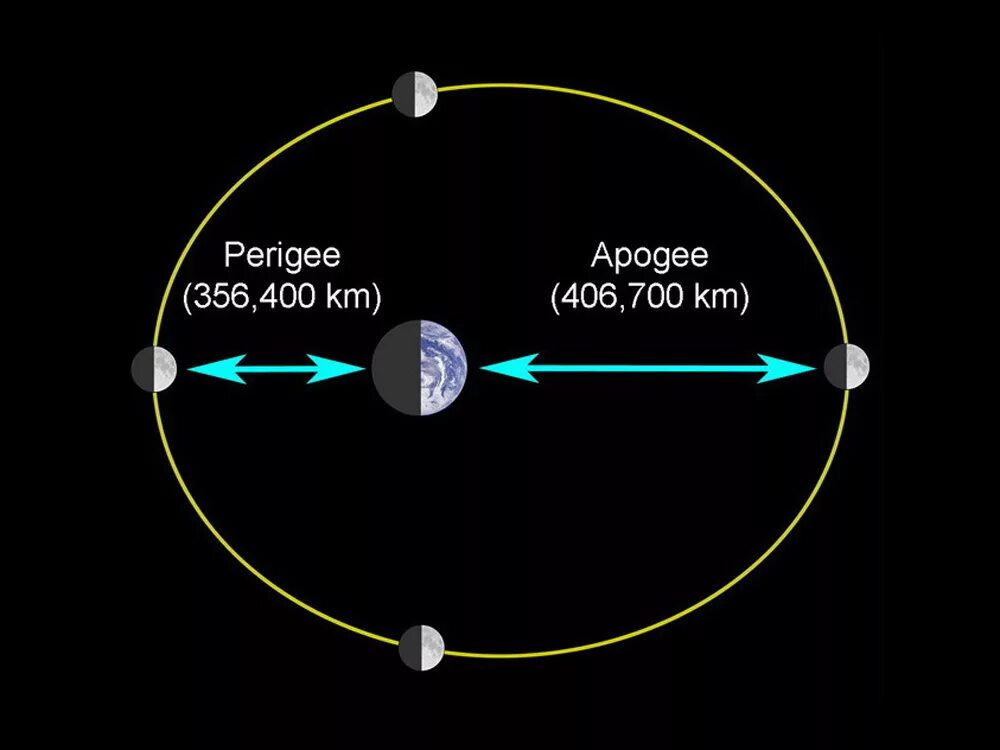 Траектория вращения Луны вокруг земли. Орбита вращения Луны вокруг земли. Орбита Траектория Луны. Схема орбиты Луны вокруг земли.