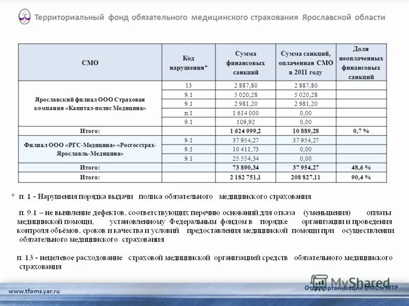 2. код дефекта омс. 2. дефект оказания медицинской помощи 3. код дефекта 3.