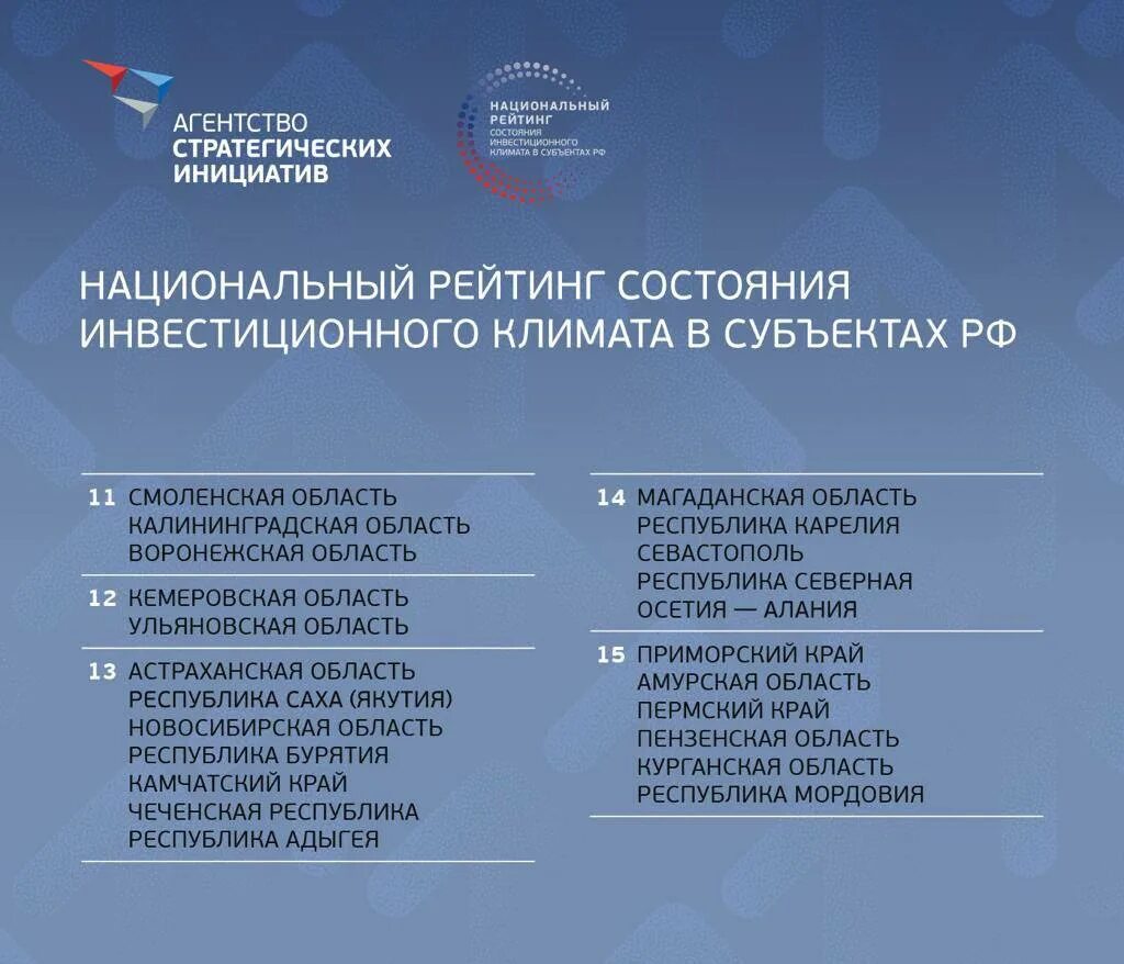 состояние инвестиционного климата россии. национальный рейтинг инвестиционного климата. рейтинг инвестиционной привлекательности регионов россии 2022. рейтинг инвестиционного климата 2022. национальный рейтинг инвестиционного климата.