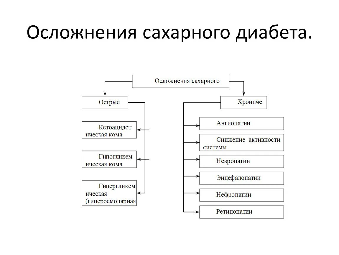 Классификация острых осложнений сахарного диабета. Перечислите осложнения сахарного диабета. Ранние и поздние осложнения сахарного диабета. Перечислите хронические осложнения сахарного диабета. Хронические осложнения сахарного