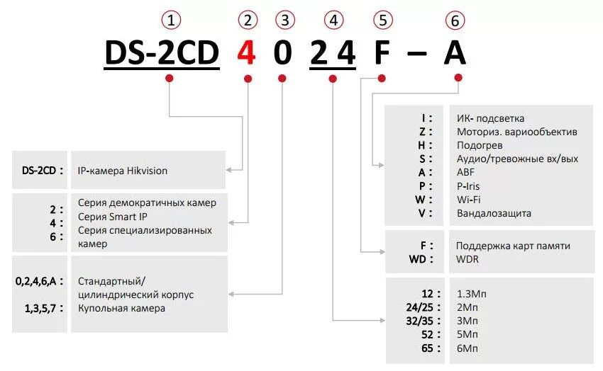 Расшифровка маркировки IP камер Dahua. Видеокамера IDS-tcm203-a/r/0832. IP-камера Hikvision обозначения. IP камеры Hikvision маркировка.