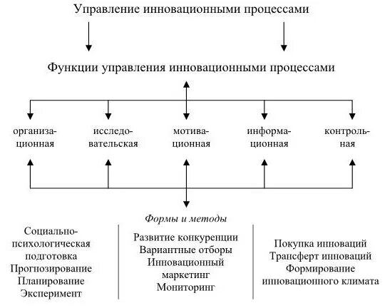 Процесс управления инновациями. Управление инновационными процессами. Модель управления инновациями.