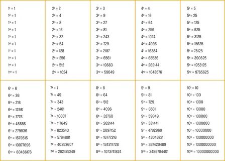 Таблица степеней от 1 до 100 по алгебре картинки.