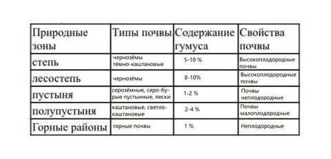 Характеристика почв таблица 8 класс