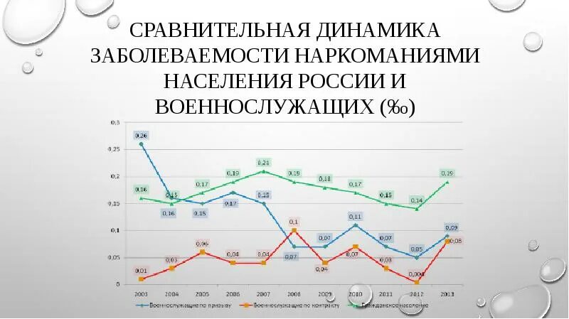 Динамика заболеваемости наркоманией. Динамика заболеваемости населения России. Сравнительная динамика шаблон. Показатель первичной заболеваемости наркоманией. Вс рф статистика