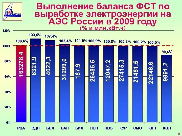 Атомная Энергетика России атомные электростанции России. Выработка атомной энергии в России по годам. Сколько энергии вырабатывает АЭС В России.