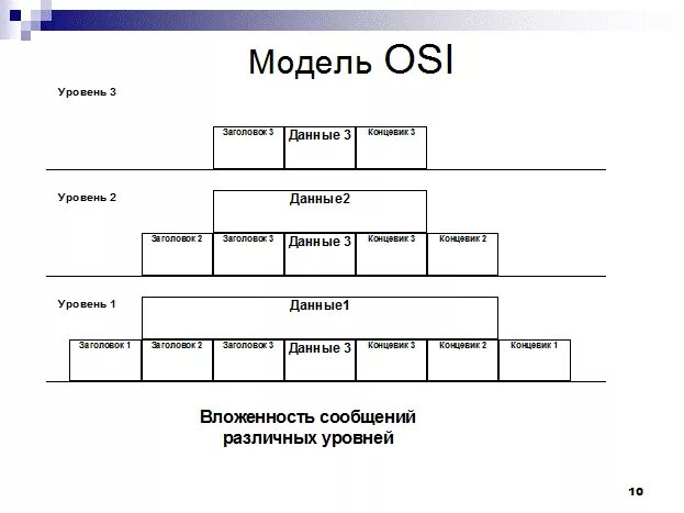 Максимальный уровень вложенности. Вложенность сообщений различных уровней. Модель osi схема. Преимущества модели osi. Уровни вложенности.