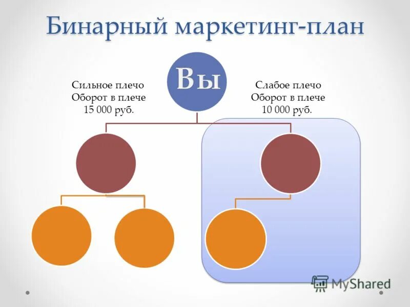 Бинарный опыт. Бинарный маркетинг. бинарный сетевой маркетинг. линейный и бинарный сетевой маркетинг. бинарная система маркетинга.
