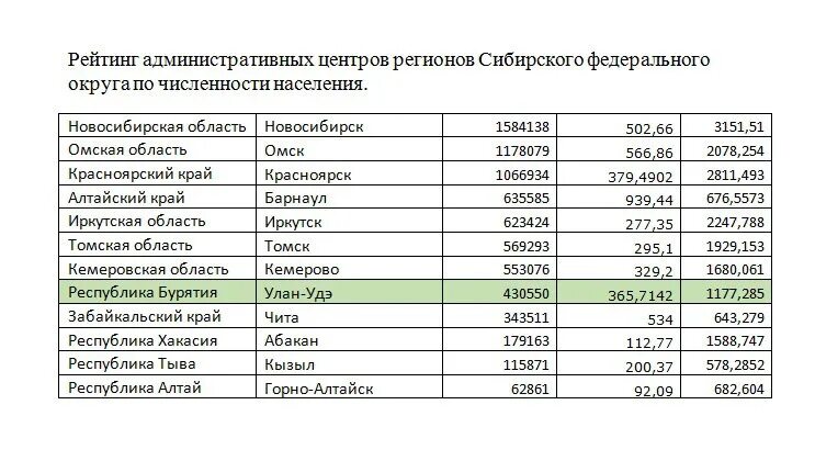 Численность улан. Плотность населения Респ. Бурятия. Плотность населения Республики Бурятия. Численность населения города Улан Удэ. Население Бурятии по годам.