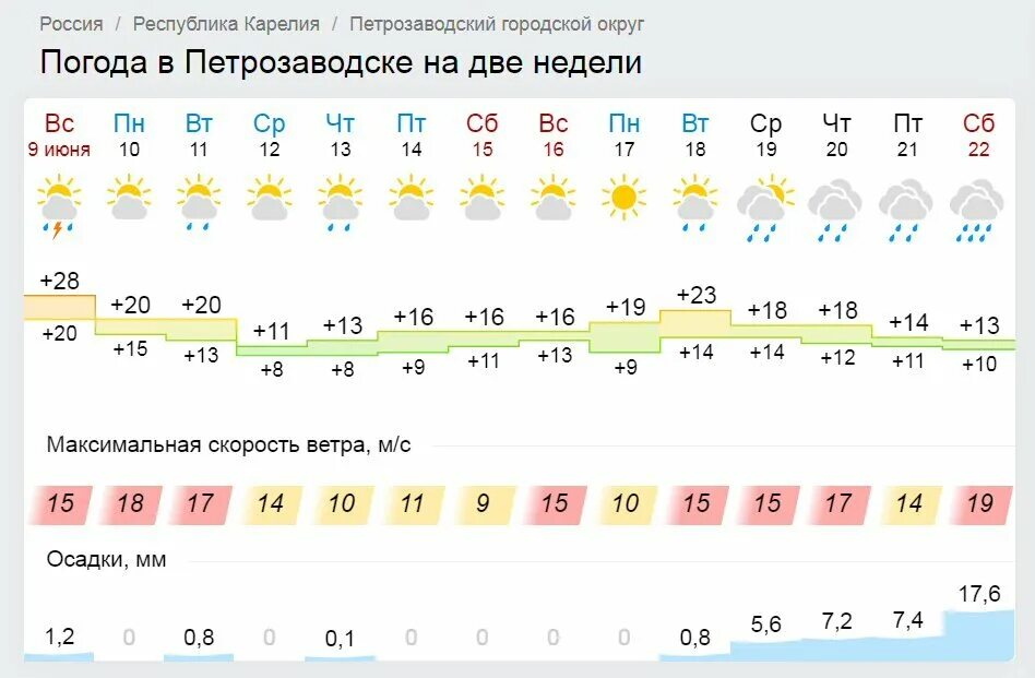 Погода в карелии на месяц