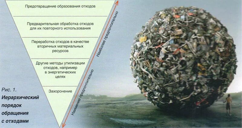 Иерархия обращения с отходами. Иерархия обращения отходов. Иерархия обращения с отходами в России. Предотвращение образования отходов.