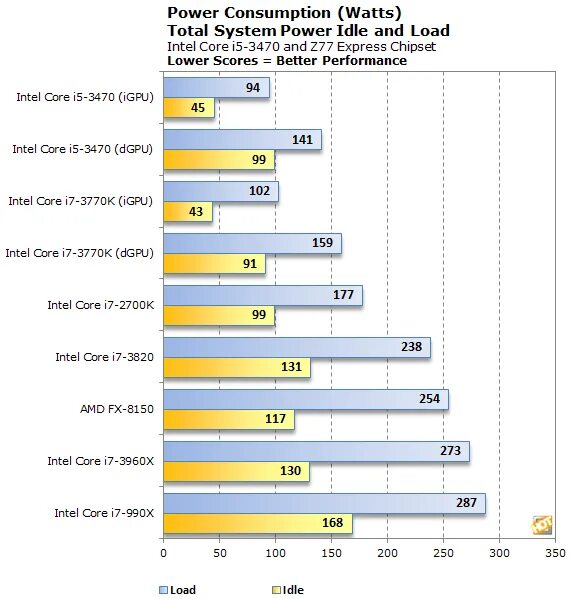 I5 3470 CPU Mark. Intel Core i5 3470. I5 3470 Max Temp. Производительность процессоров i5 3470. I5 3470 сравнение