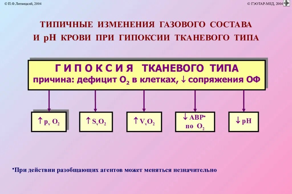 Причины тканевой гипоксии. Изменения при тканевой гипоксии. Причины развития тканевой гипоксии. Газовый состав крови при тканевой гипоксии. Как изменится состав газа