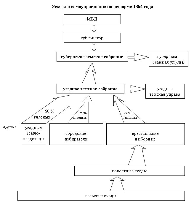 Система земского самоуправления 1864. Схема органов земского самоуправления 1864. Система органов земского самоуправления по реформам 1864.