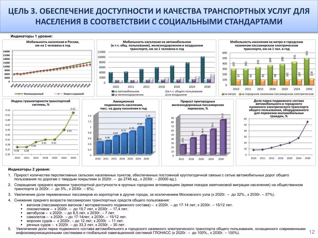 Показатели транспортной обеспеченности и доступности. Показатели транспортной обеспеченности. Динамика пассажирских перевозок. Обеспеченность и доступность услуги.