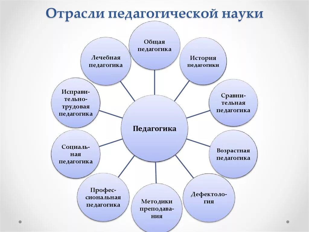 Отрасли педагогической науки (система педагогических наук). Структура современной педагогической науки схема. Схема структуру педагогической науки и образования. Отрасли педагогической науки схема. Отрасль на современном этапе