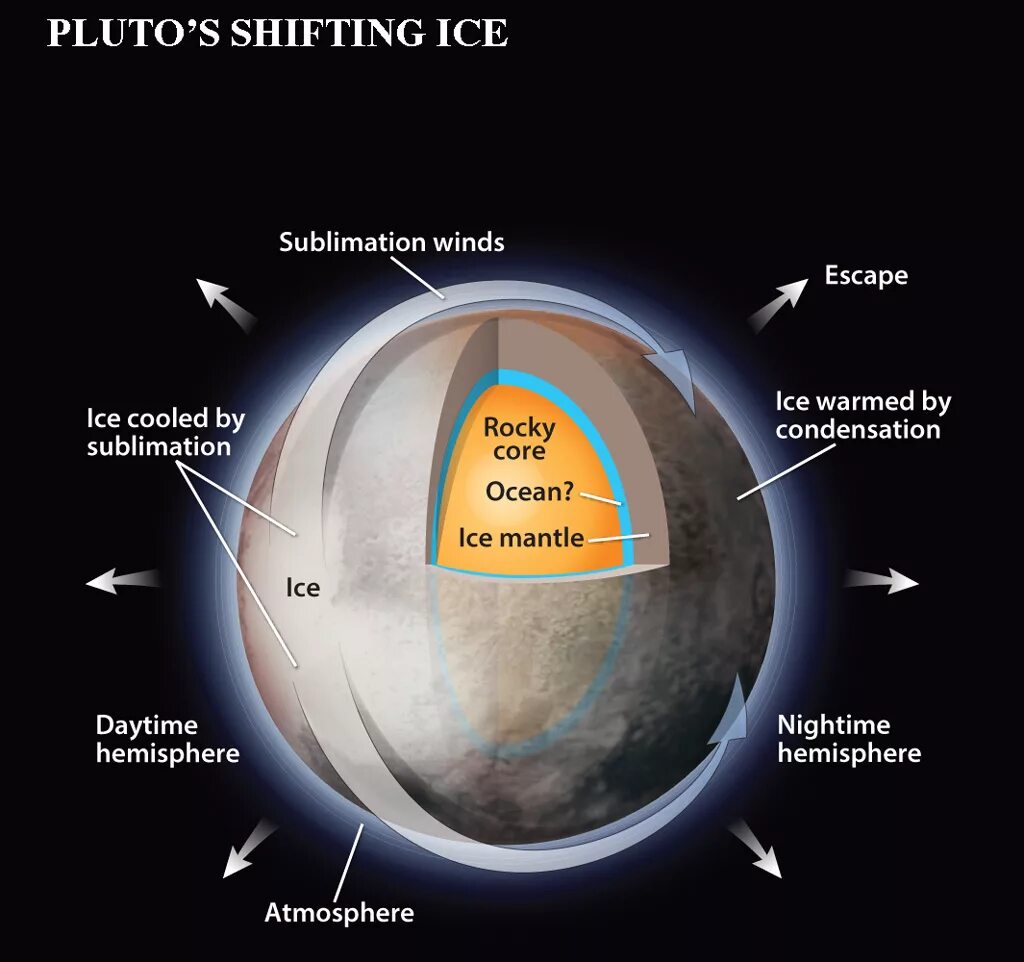 Плутон строение планеты. Внутреннее строение планеты Плутон. Структура Плутона. Плутон Планета внутри. Атмосфера плутона
