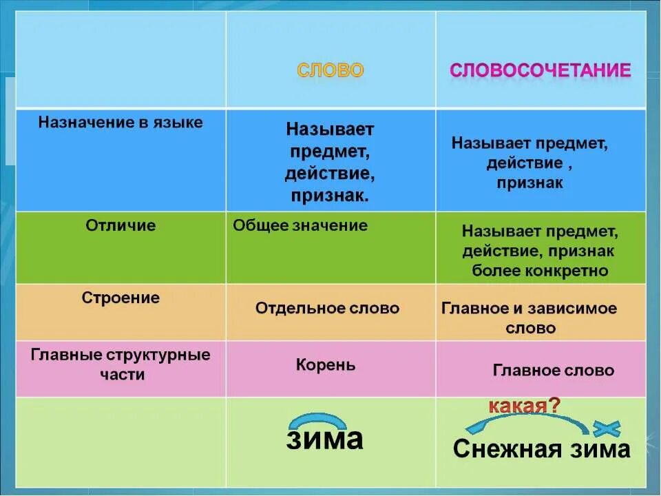 Словосочетание где главное слово. Главное слово в словосочетании. Словосочетание это. Главное и Зависимое слово в словосочетании. Как определить главное слово в словосочетании.