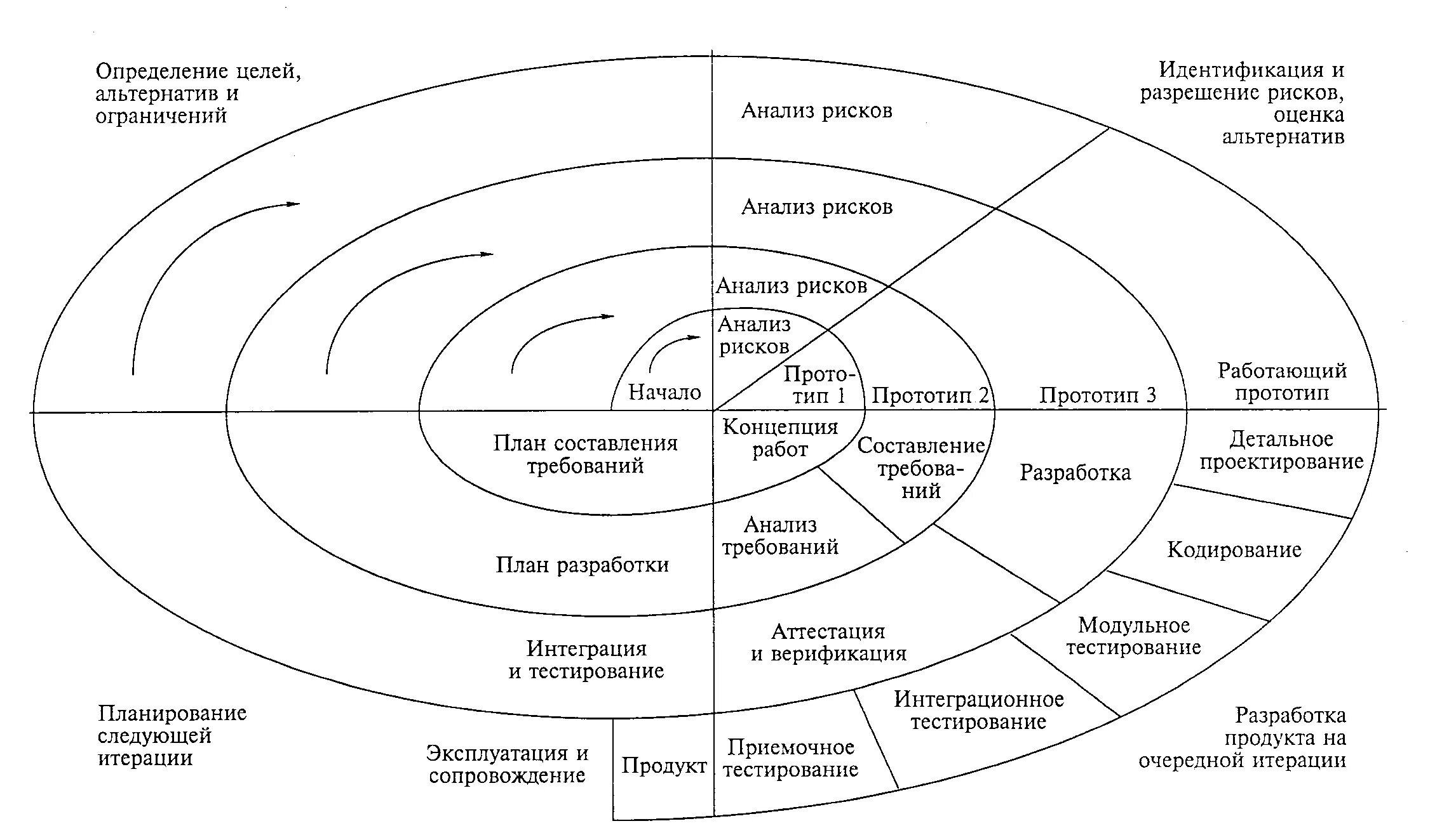 Спиральная модель ЖЦ ИС. Спиральная модель жизненного цикла. Модель жизненного цикла спирали. Схема спиральной модели жизненного цикла. Модель аис