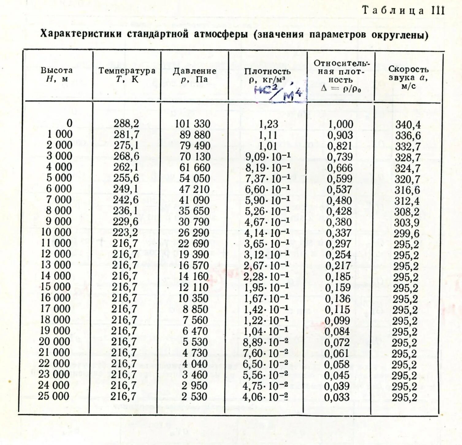 Скорость звука от давления. Таблица стандартной атмосферы скорость звука. Международная стандартная атмосфера таблица. Стандартная атмосфера таблица плотности. Плотность атмосферы земли по высоте таблица.