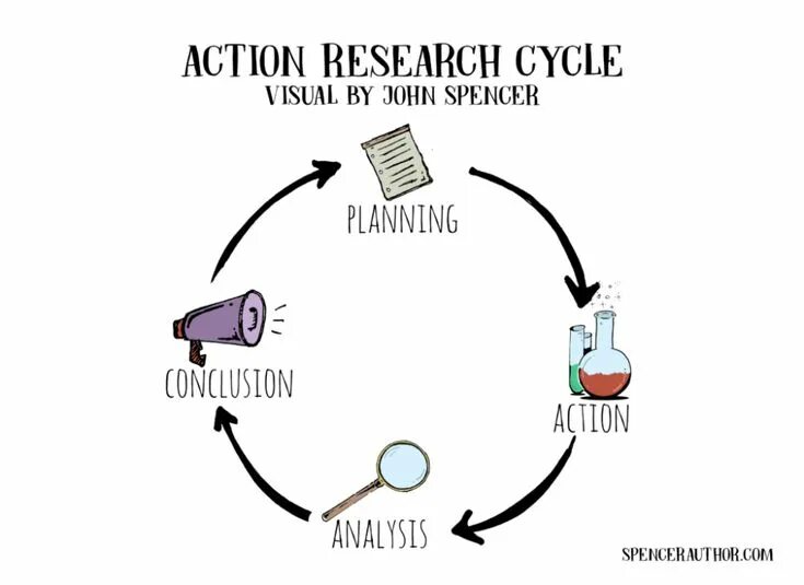 Method of action. Исследование действием. action research. экшен ресерч. что такое action research / исследование действием?.