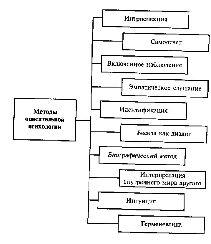 Что такое интроспекция. Методы описания и понимания психологии человека. метод самонаблюдения в психологии. метод интроспекции в психологии. интроспекция метод исследования в психологии.