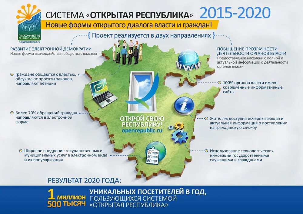 Сайт открытая республика. Открытая Республика проект. Проекты Республики Башкортостан открытая Республика. Государственные работы. Госкомитет РБ по информатизации.