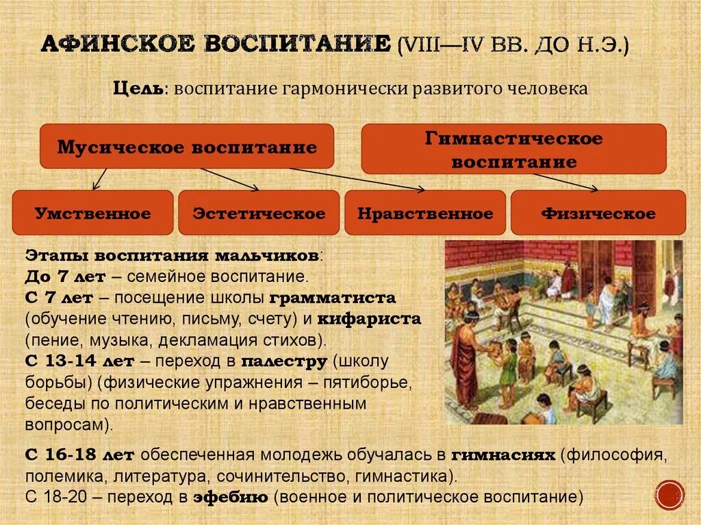 Этапы школ в Афинах. Система воспитания в Афинах. Афинская система воспитания. Афинская система физического воспитания. В афинах педагогами называли