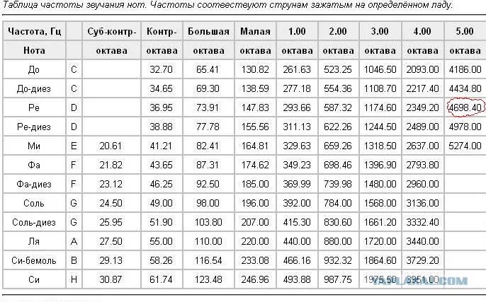 149.200 частота. Таблица частоты звуковых нот. Таблица акустических частот. Частота звучания нот в Герцах. Частоты музыкальных нот в Герцах.