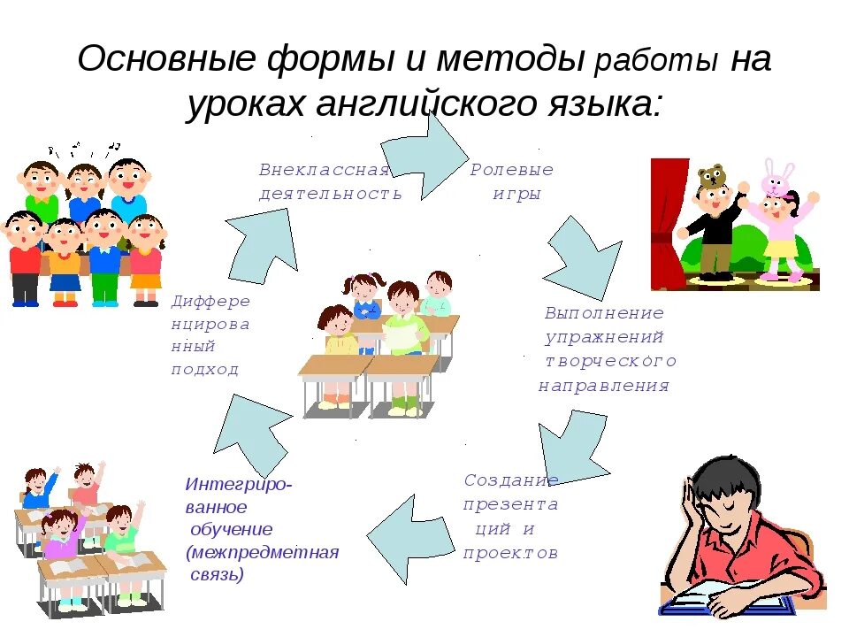 Методика обучения 1 классов. Формы и методы работы. Формы работы на уроке. Методы на уроках английского языка. Методы на уроке иностранного языка.