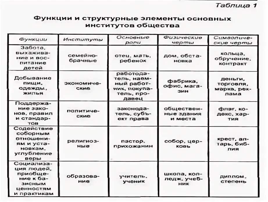 Характеристики основных институтов таблица Социальные институты Урок 4-5 13.09.2018