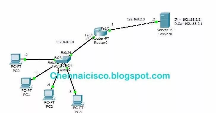Extended access. Cisco packet tracer модули роутер. циско пакет трейсер компьютер, коммутатор,маршрутизатор. провод интернета к серверу gns3. configure access list in cisco packet.
