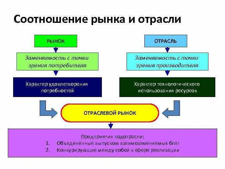 Как рынок решает какие товары производить. Отрасли рынка. Отраслевые рынки. Понятие структуры отраслевого рынка. Виды отраслевых рынков.