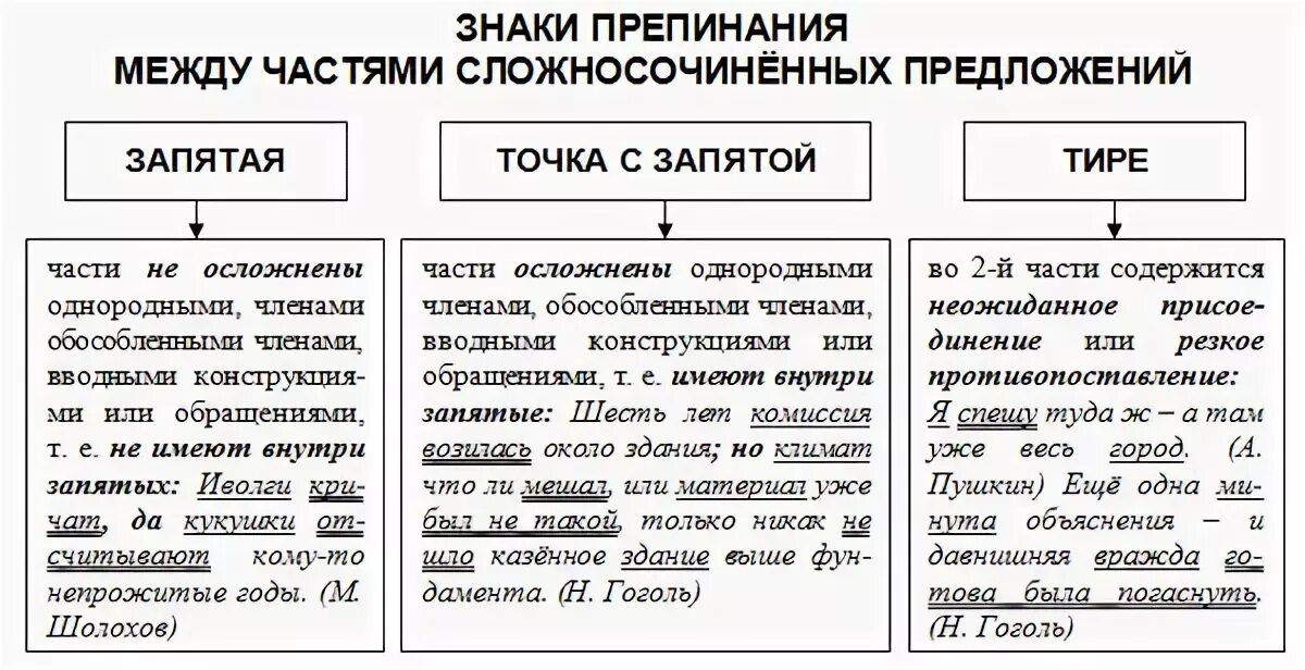 Определите тип спп расставьте знаки препинания. ССП предложения знаки препинания. Таблица постановки знаков препинания в сложносочиненном предложении. Постановка знаков препинания в ССП. Знаки препинания в сложносочиненном и сложноподчиненном предложении.