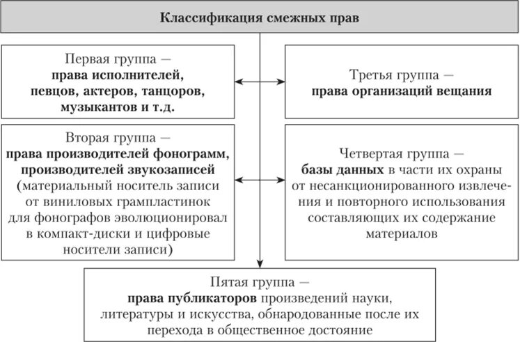 Классификация объектов смежных прав. Составьте схему объекты авторских и смежных прав.. Объекты авторских и смежных прав таблица. Понятие и виды смежных прав.