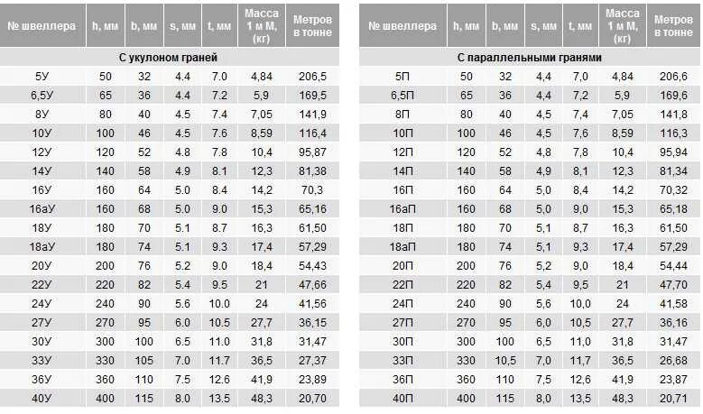 Сколько весит швеллер 12