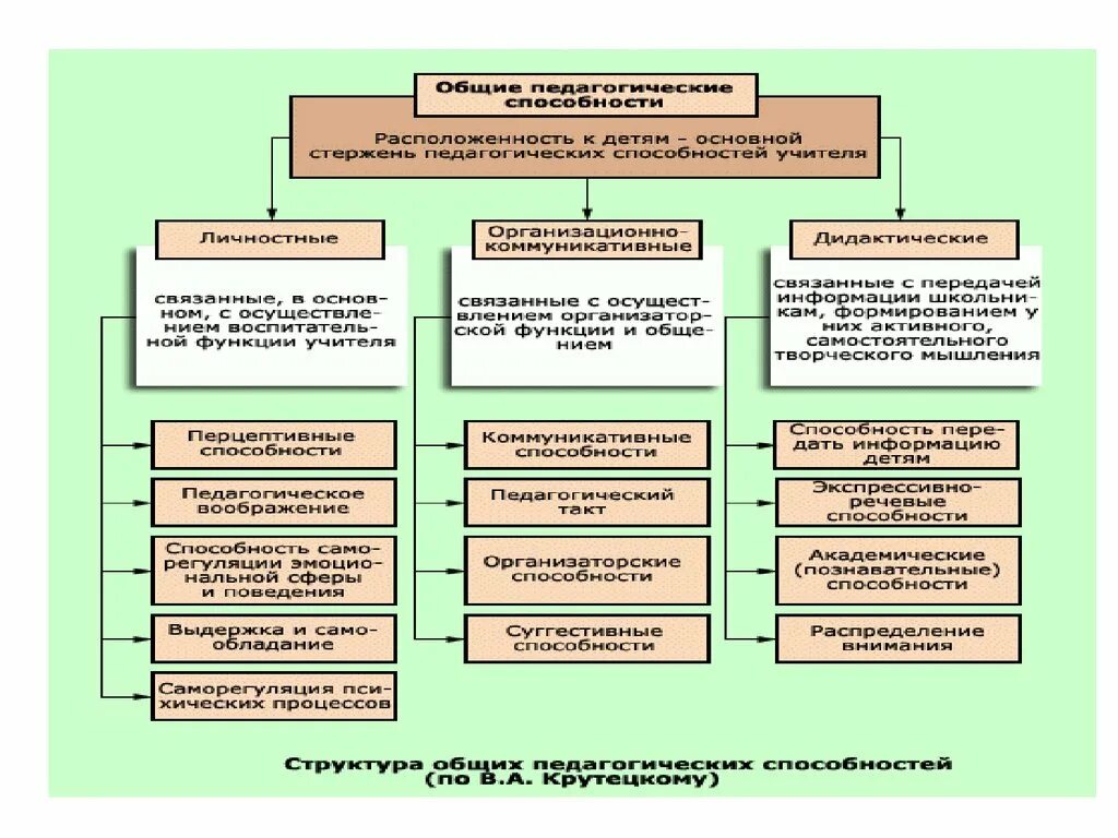 Группы способности педагога. Структура педагогических способностей схема. Структуру и уровни развития педагогических способностей.схема. Классификация педагогических способностей. Определите ведущие свойства педагогических способностей.