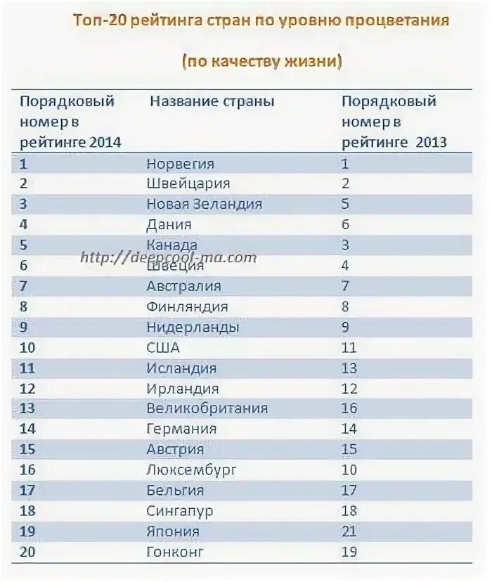 В какой стране лучший уровень жизни. Рейтинг стран по уровню. рейтинг стран по благополучию. уровень качества жизни в странах. качество жизни рейтинг стран.
