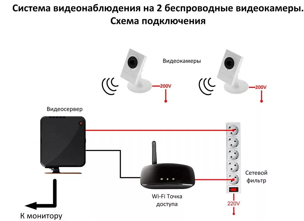 Как подключить камеру без интернета. Схема включения монтаж видеокамер видеонаблюдения. Беспроводная IP-камера видеонаблюдения Wi-Fi схема подключения. Схема подключения беспроводных видеокамер. Монтажная схема подключения камер видеонаблюдения.