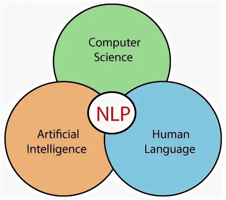 Естественного языка nlp