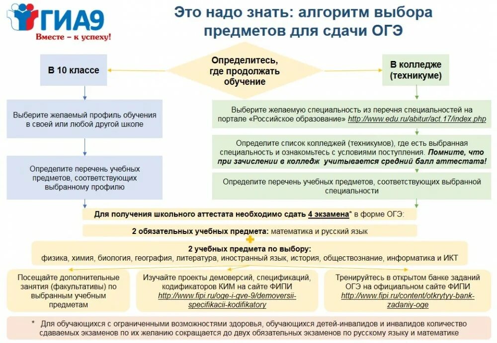 Как сдать огэ по географии 2025. Алгоритм выбора предметов для сдачи огэ. предметы для сдачи огэ 2025. памятки по сдаче огэ. памятка для участников гиа.