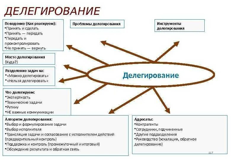Делегирование задач руководителем. Делегирование задач. контроль делегирования полномочий. алгоритм постановки задач при делегировании. схема делегирования полномочий.