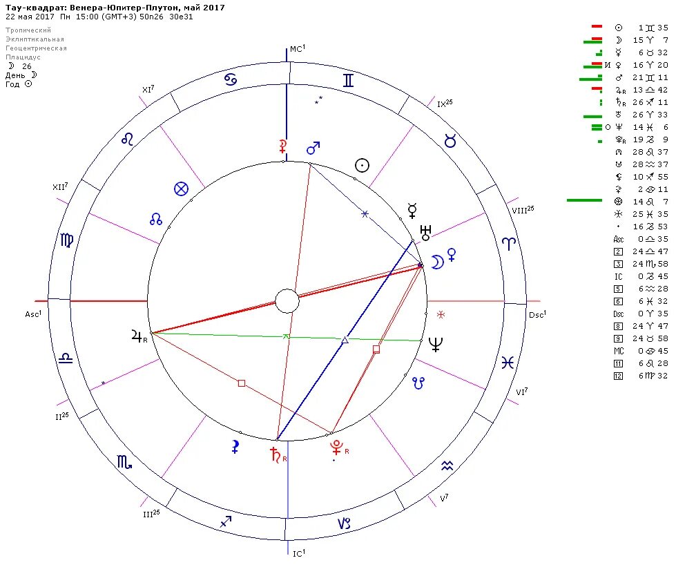 Юпитер в натальной карте.