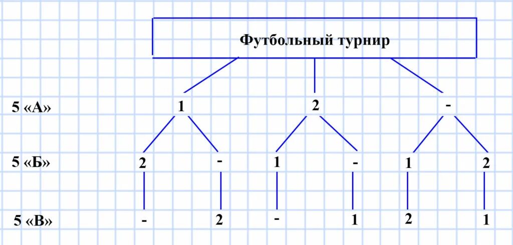 В соревнованиях участвовало четыре команды. Комбинаторные задачи 5 класс Мерзляк. Решение комбинаторных задач 5 класс Мерзляк. Комбинаторная задача 5 класс математика. Дерево возможных вариантов.