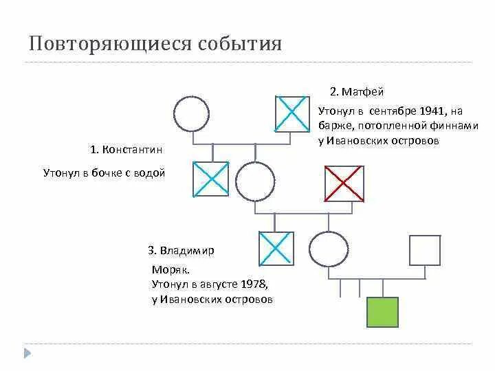 Генограмма пример с описанием и анализом. Генограмма пример с описанием и анализом