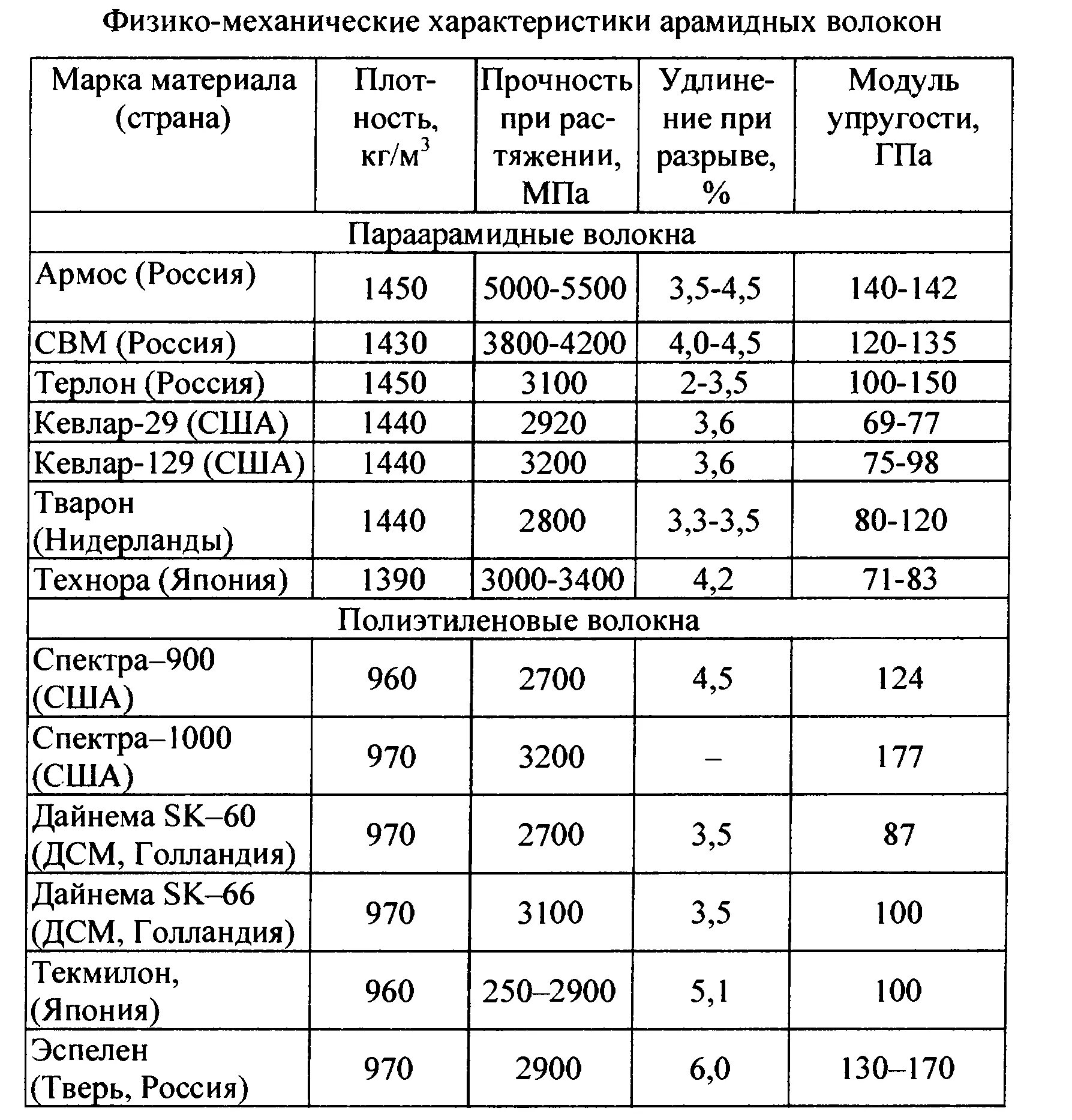 Кевлар прочность на разрыв. Таблица физико-механических свойств волокон. Кевлар таблица прочности. Плотность арамидной ткани таблица.