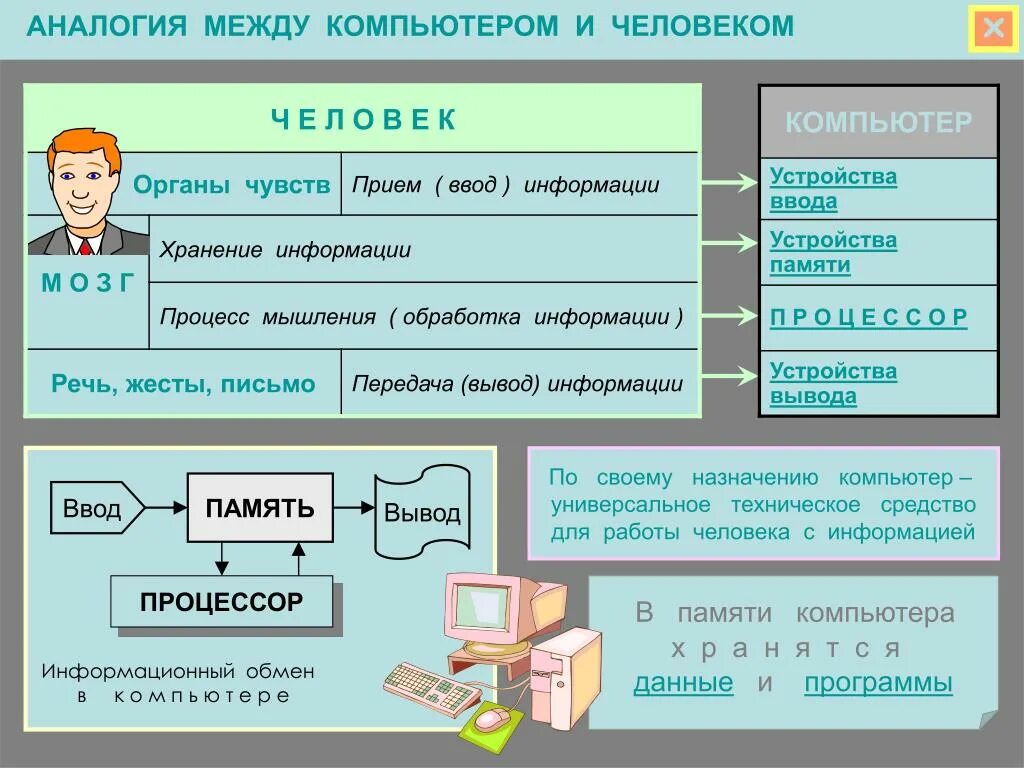 Аналогия между человеком и компьютером. Память человека и компьютера сравнение. Человек и компьютер сходства и различия. Сходство между компьютером и человеком. Пример приема информации